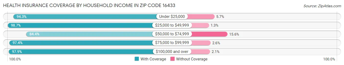 Health Insurance Coverage by Household Income in Zip Code 16433