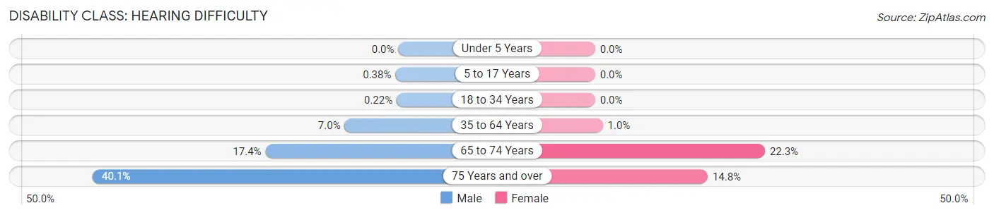 Disability in Zip Code 16433: <span>Hearing Difficulty</span>