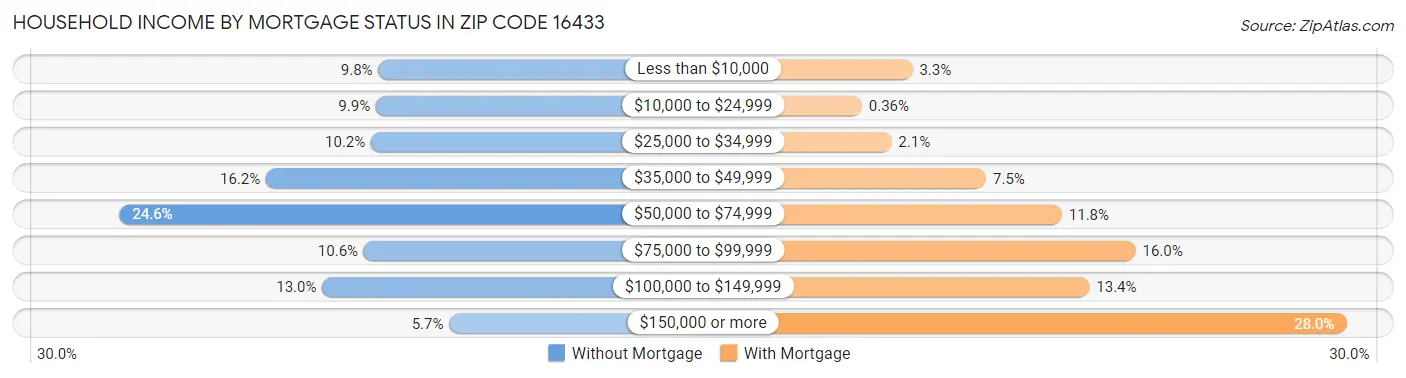 Household Income by Mortgage Status in Zip Code 16433