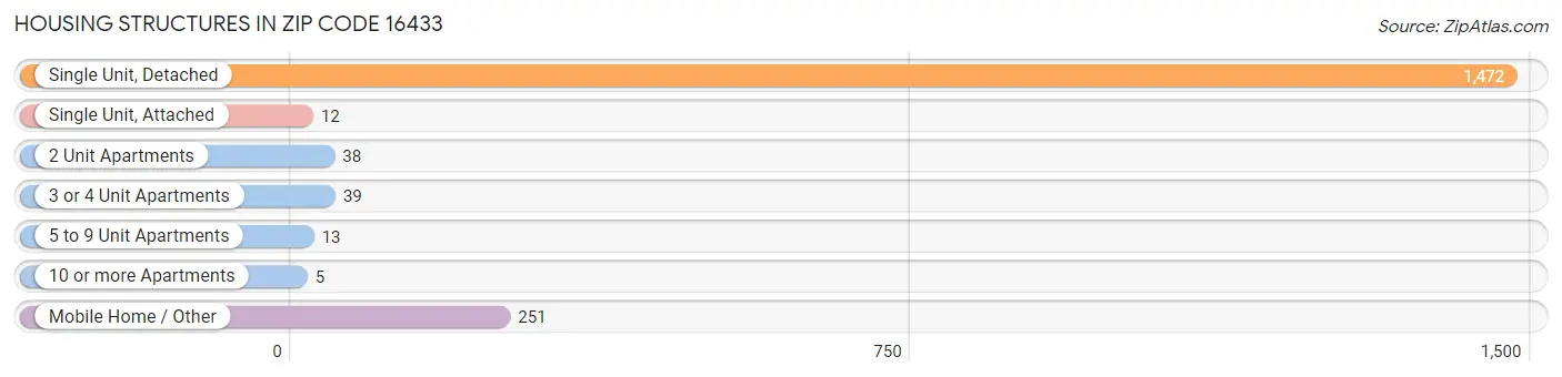 Housing Structures in Zip Code 16433