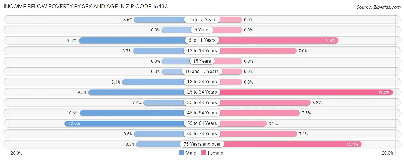 Income Below Poverty by Sex and Age in Zip Code 16433