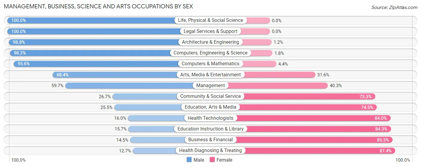 Management, Business, Science and Arts Occupations by Sex in Zip Code 16433