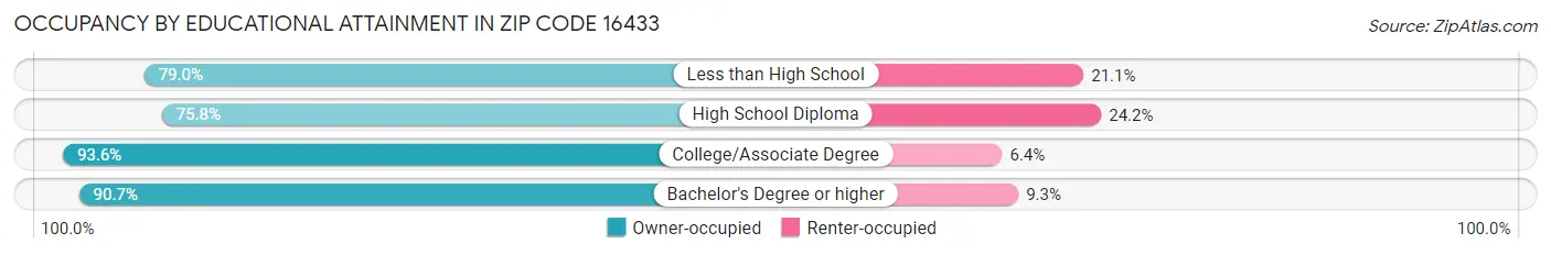 Occupancy by Educational Attainment in Zip Code 16433