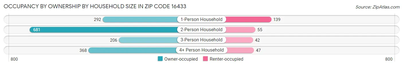 Occupancy by Ownership by Household Size in Zip Code 16433