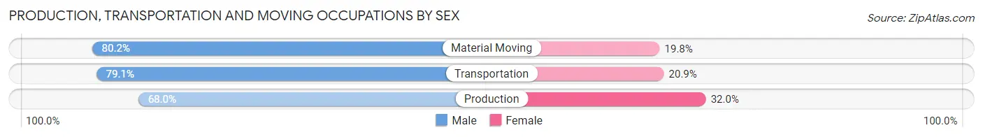 Production, Transportation and Moving Occupations by Sex in Zip Code 16433