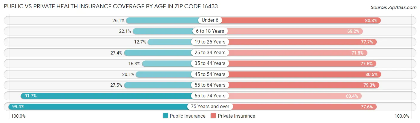 Public vs Private Health Insurance Coverage by Age in Zip Code 16433