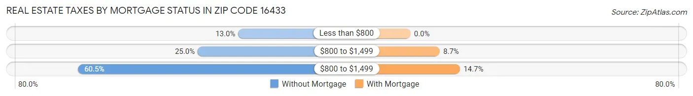 Real Estate Taxes by Mortgage Status in Zip Code 16433