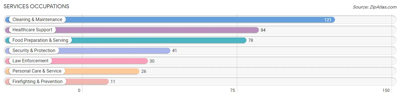 Services Occupations in Zip Code 16433