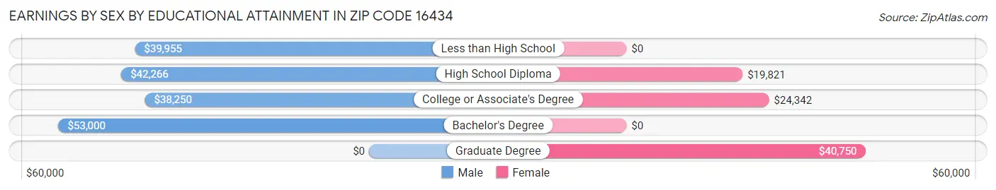Earnings by Sex by Educational Attainment in Zip Code 16434