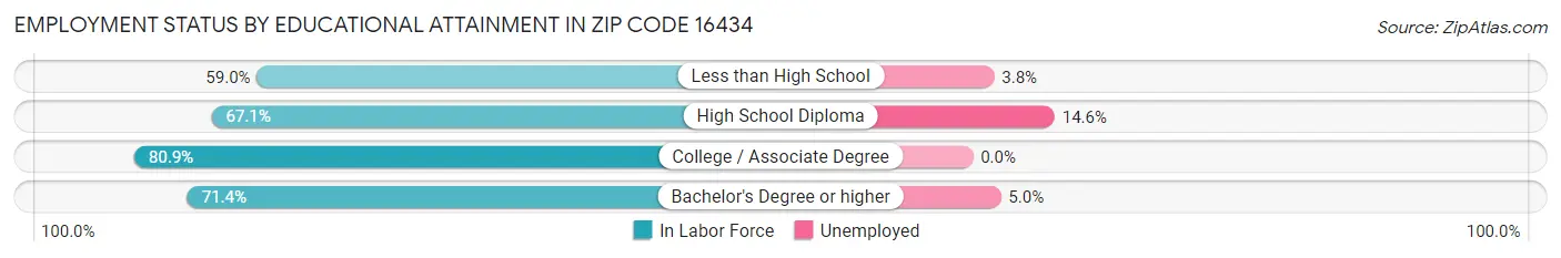 Employment Status by Educational Attainment in Zip Code 16434