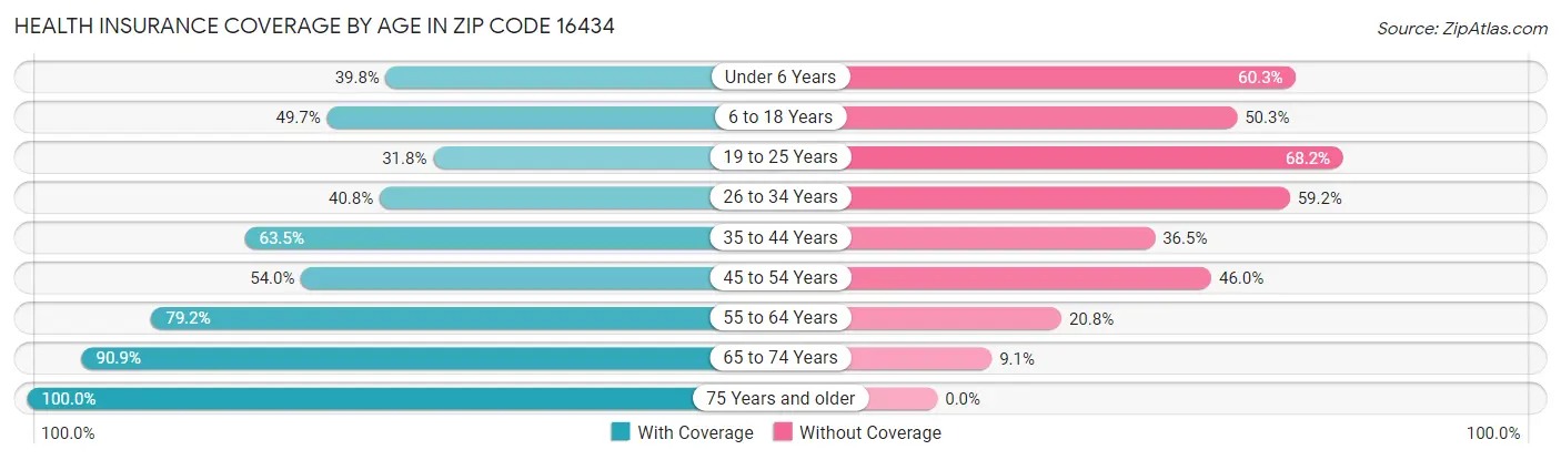 Health Insurance Coverage by Age in Zip Code 16434