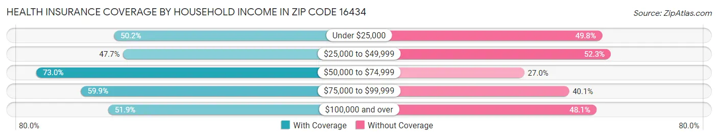 Health Insurance Coverage by Household Income in Zip Code 16434