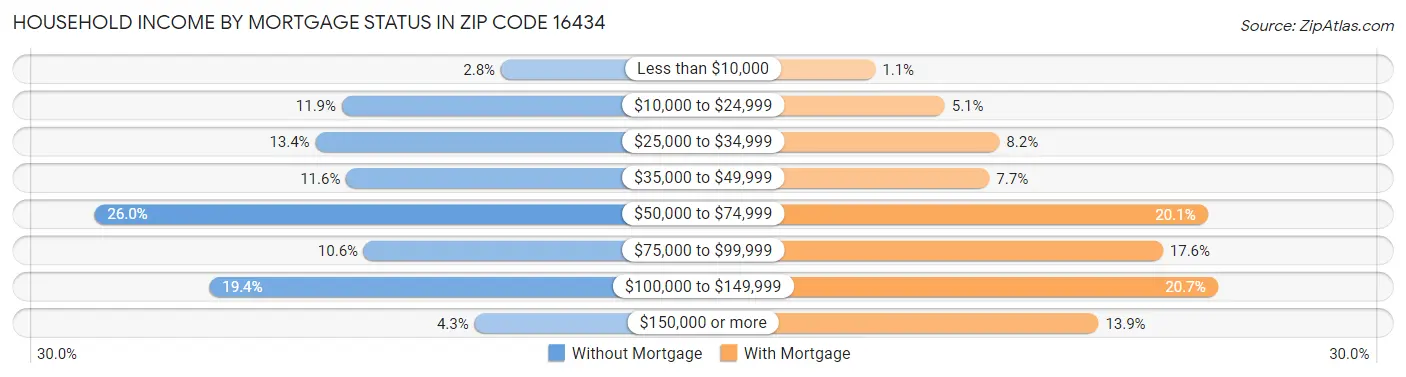 Household Income by Mortgage Status in Zip Code 16434