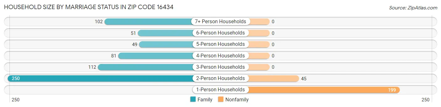 Household Size by Marriage Status in Zip Code 16434