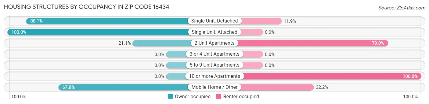 Housing Structures by Occupancy in Zip Code 16434