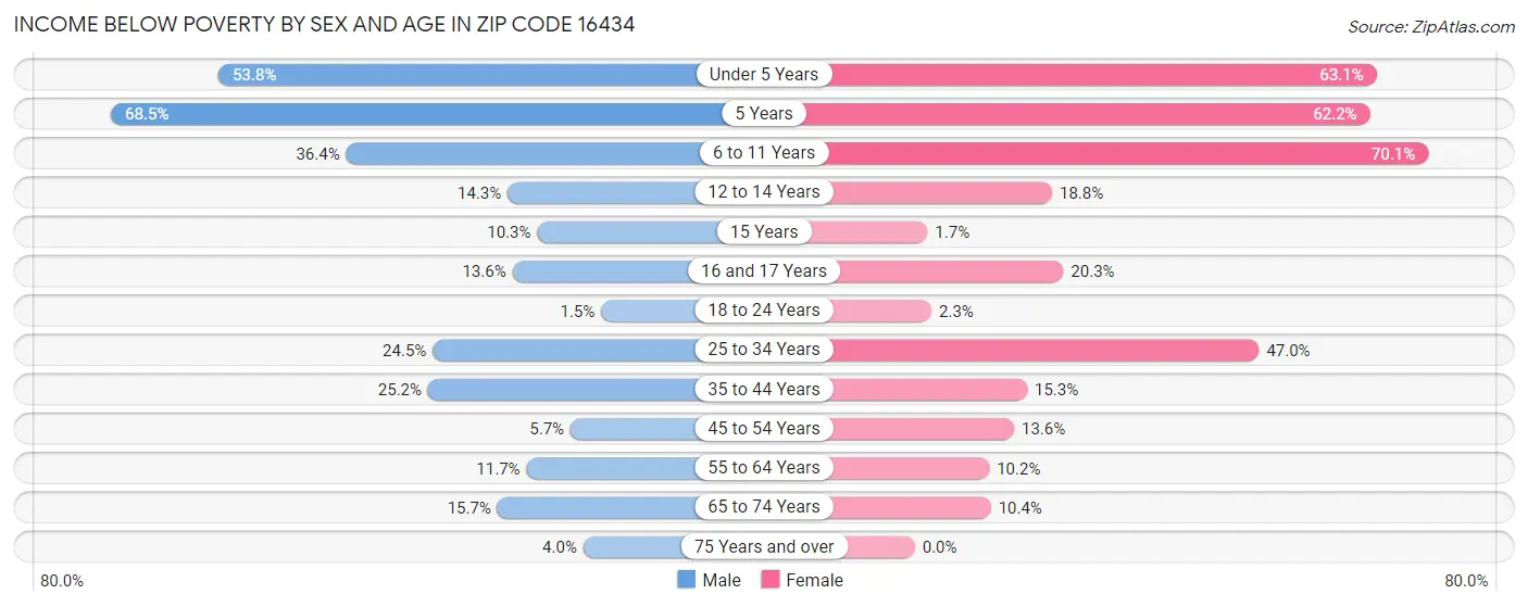 Income Below Poverty by Sex and Age in Zip Code 16434