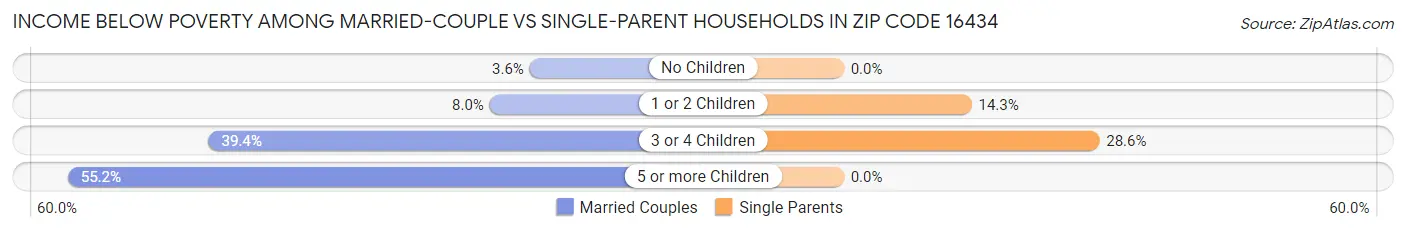 Income Below Poverty Among Married-Couple vs Single-Parent Households in Zip Code 16434