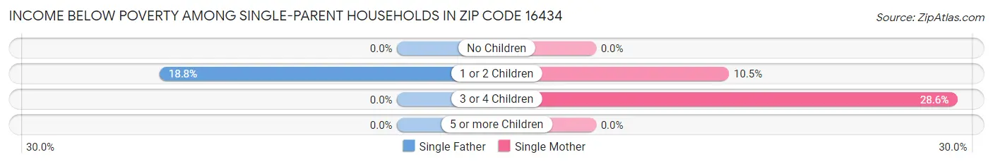 Income Below Poverty Among Single-Parent Households in Zip Code 16434