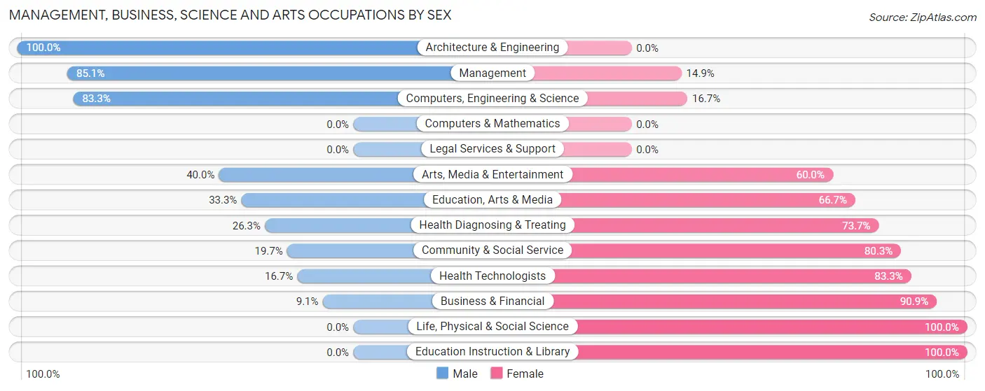 Management, Business, Science and Arts Occupations by Sex in Zip Code 16434