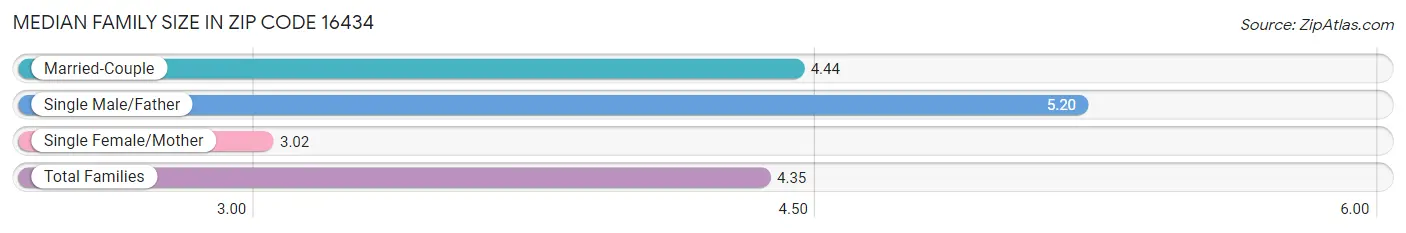 Median Family Size in Zip Code 16434