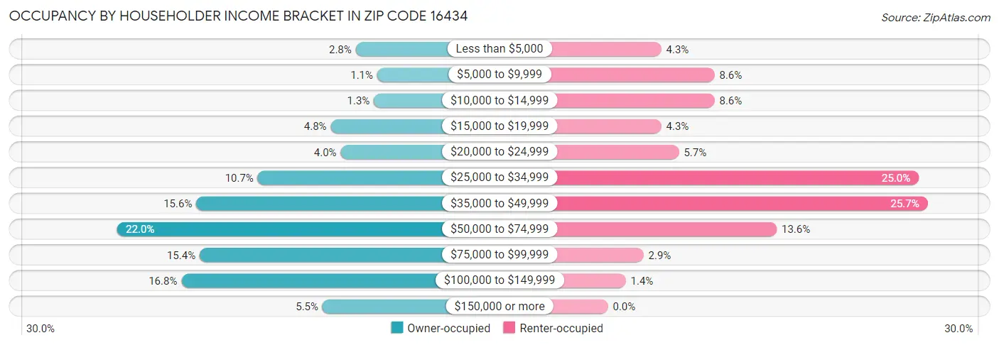 Occupancy by Householder Income Bracket in Zip Code 16434