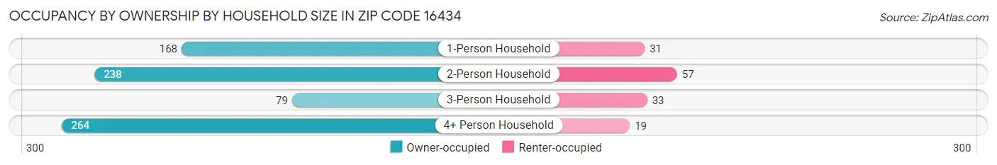 Occupancy by Ownership by Household Size in Zip Code 16434
