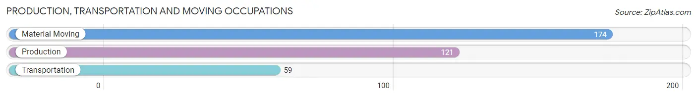 Production, Transportation and Moving Occupations in Zip Code 16434