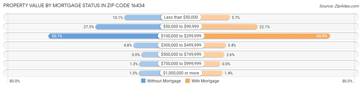 Property Value by Mortgage Status in Zip Code 16434