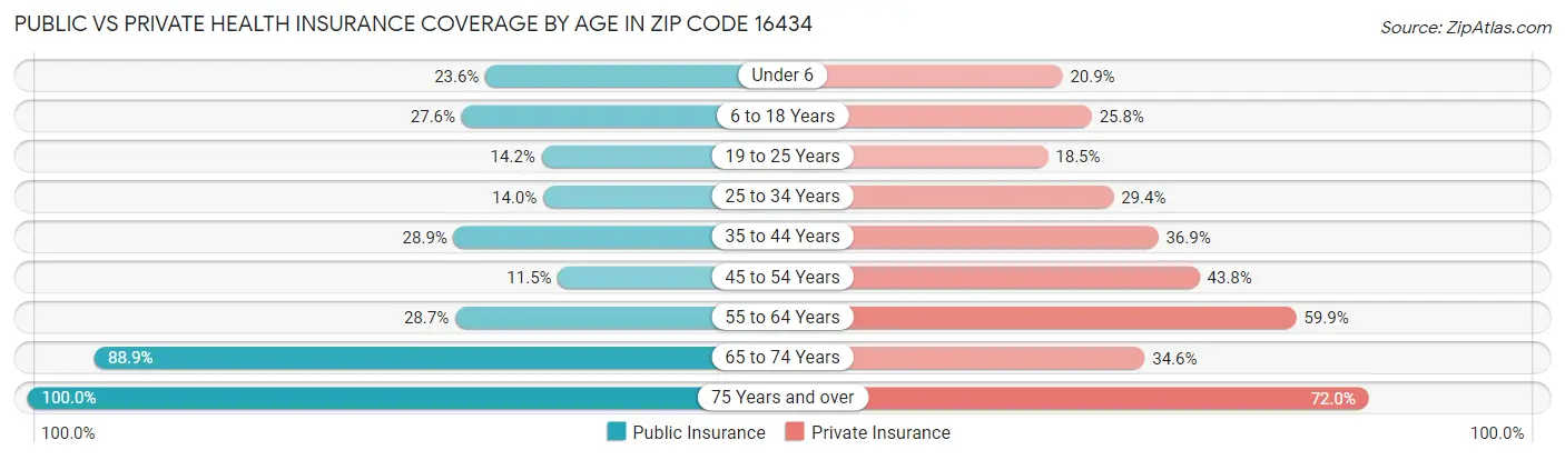 Public vs Private Health Insurance Coverage by Age in Zip Code 16434