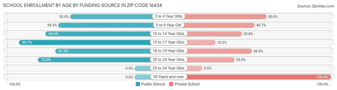 School Enrollment by Age by Funding Source in Zip Code 16434