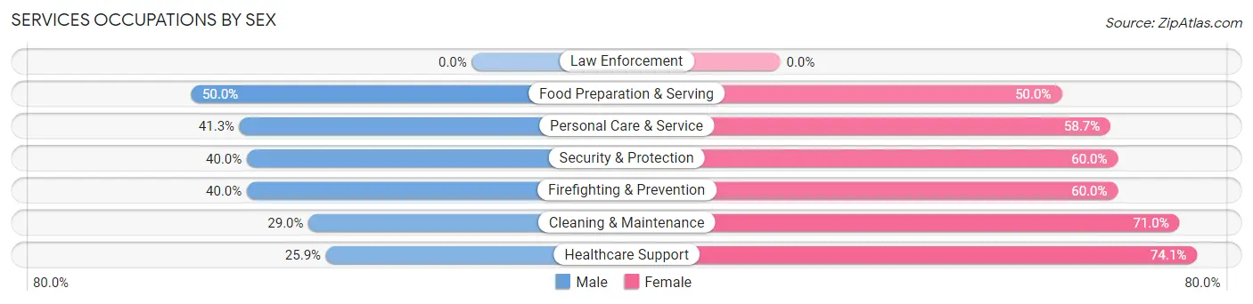 Services Occupations by Sex in Zip Code 16434