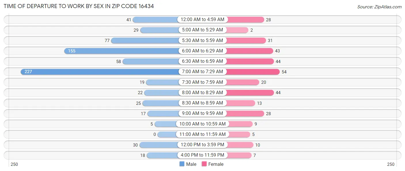 Time of Departure to Work by Sex in Zip Code 16434