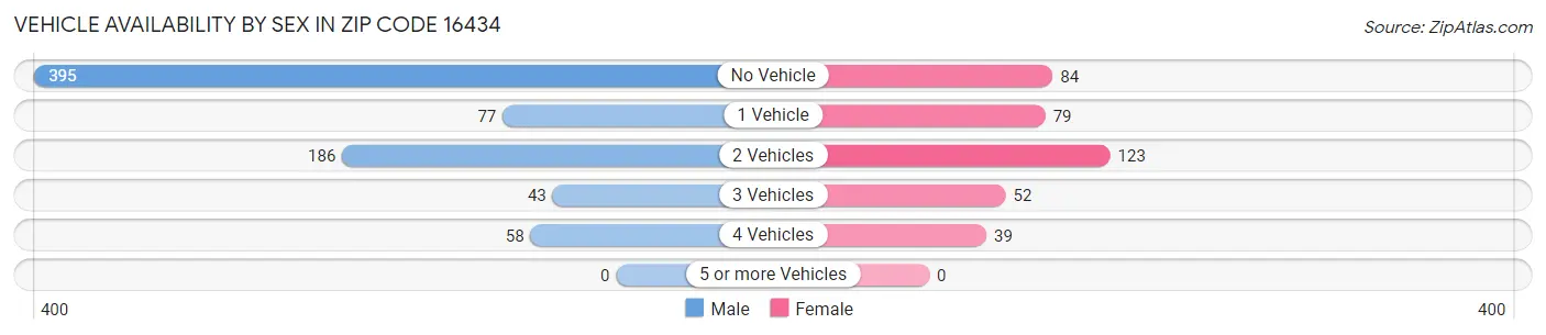Vehicle Availability by Sex in Zip Code 16434