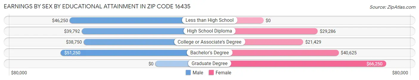 Earnings by Sex by Educational Attainment in Zip Code 16435