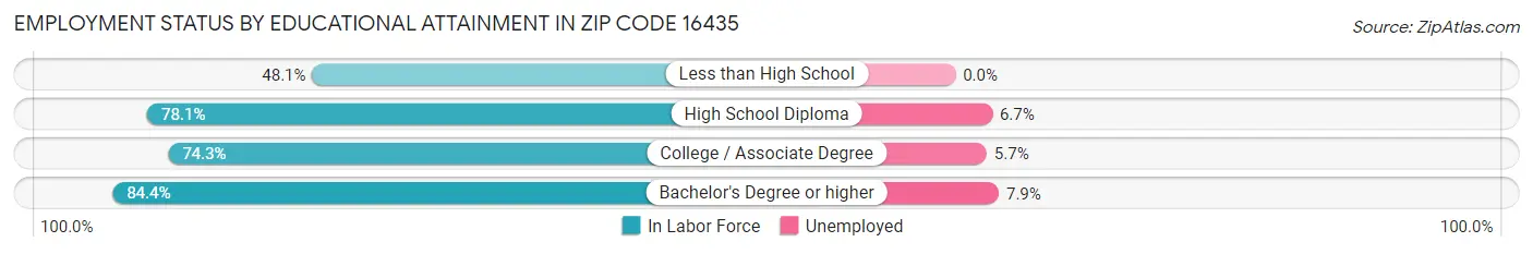 Employment Status by Educational Attainment in Zip Code 16435
