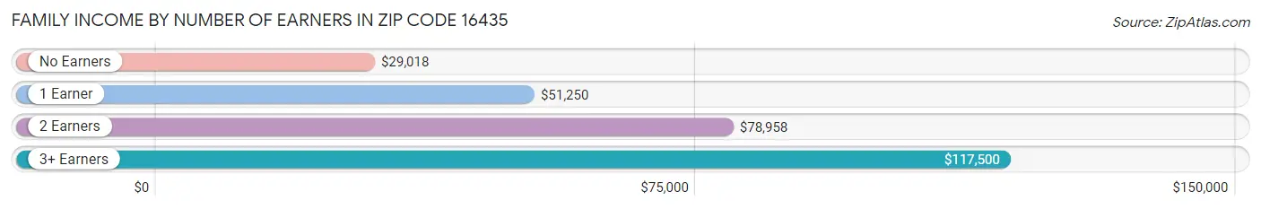 Family Income by Number of Earners in Zip Code 16435