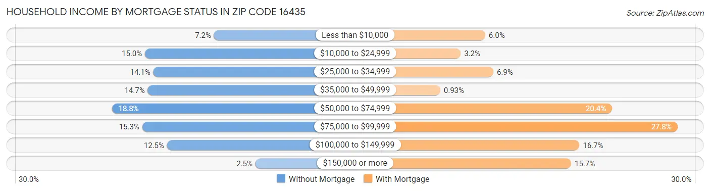 Household Income by Mortgage Status in Zip Code 16435