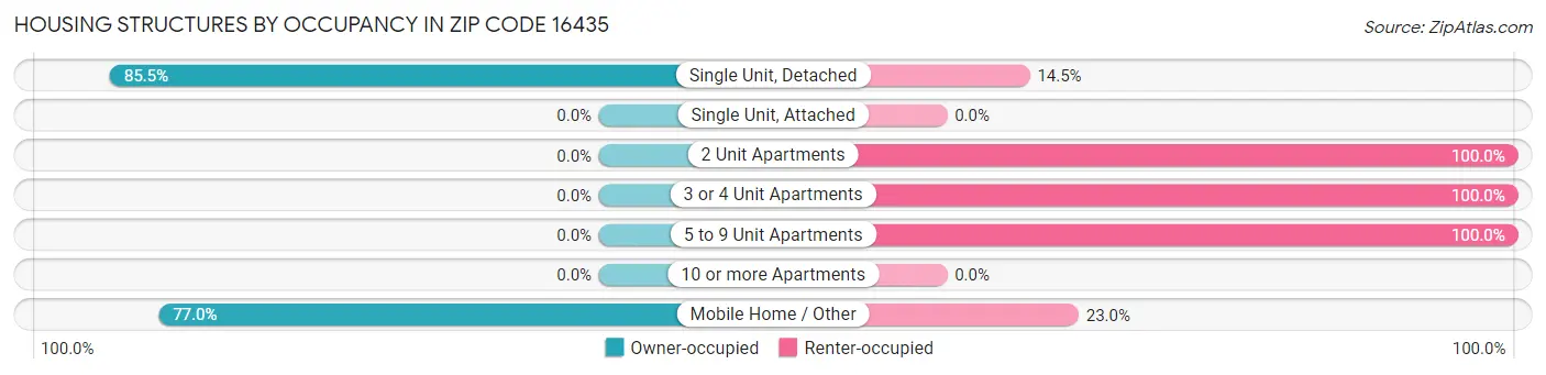 Housing Structures by Occupancy in Zip Code 16435