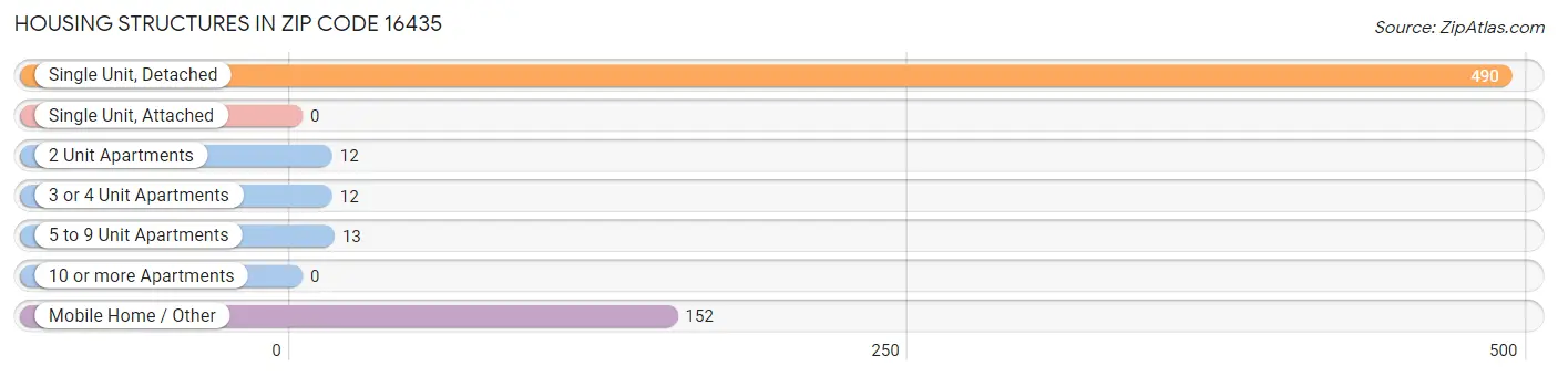 Housing Structures in Zip Code 16435