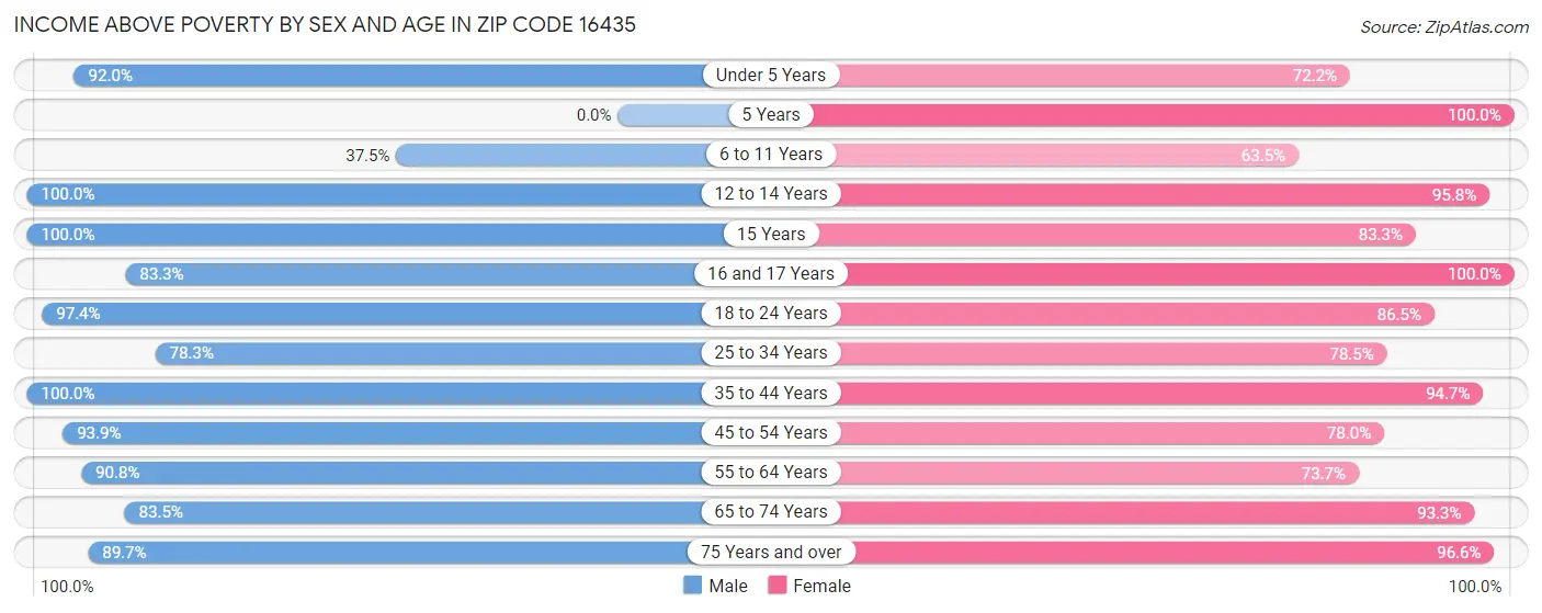 Income Above Poverty by Sex and Age in Zip Code 16435