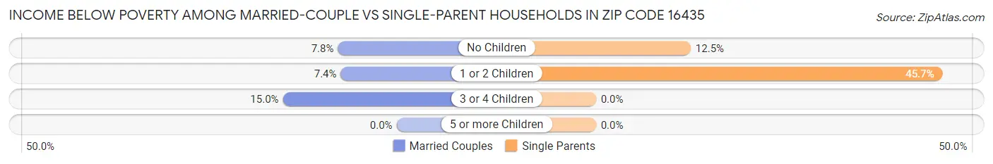 Income Below Poverty Among Married-Couple vs Single-Parent Households in Zip Code 16435
