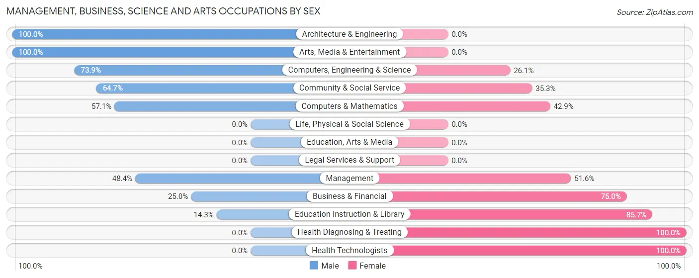 Management, Business, Science and Arts Occupations by Sex in Zip Code 16435
