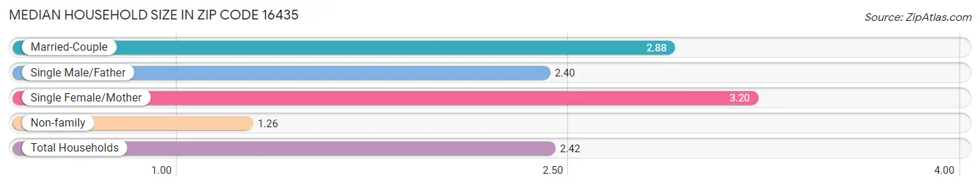 Median Household Size in Zip Code 16435