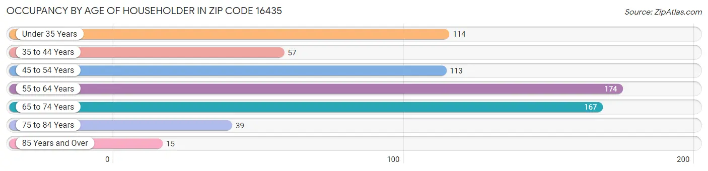 Occupancy by Age of Householder in Zip Code 16435