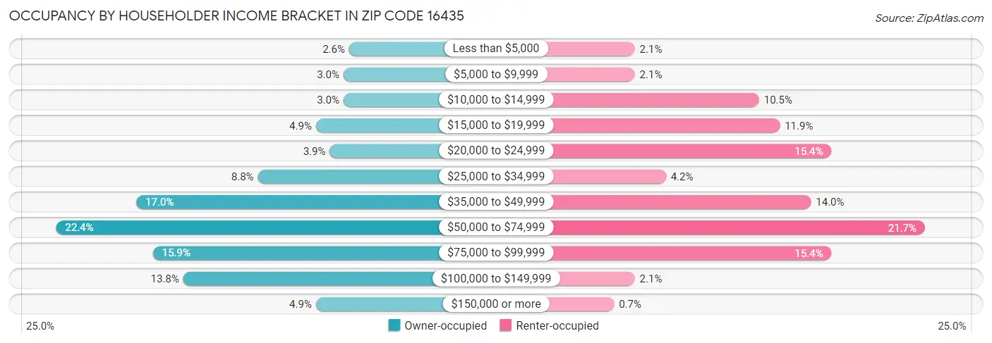 Occupancy by Householder Income Bracket in Zip Code 16435