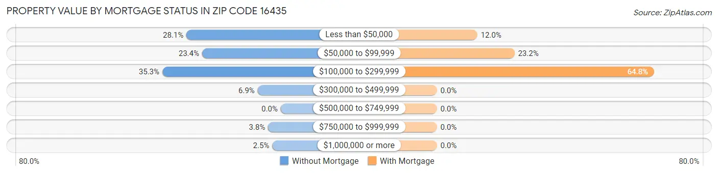 Property Value by Mortgage Status in Zip Code 16435