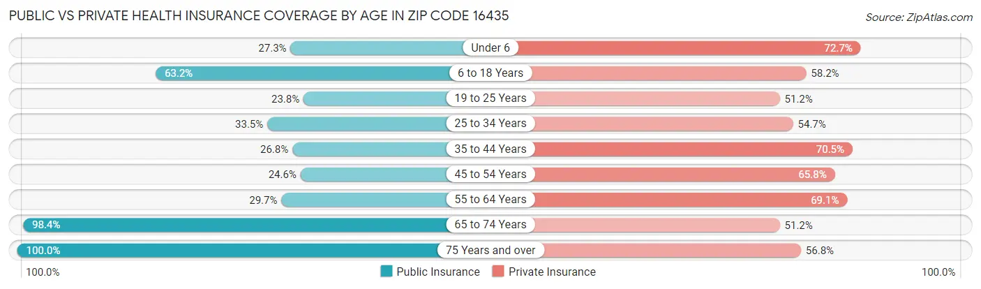 Public vs Private Health Insurance Coverage by Age in Zip Code 16435
