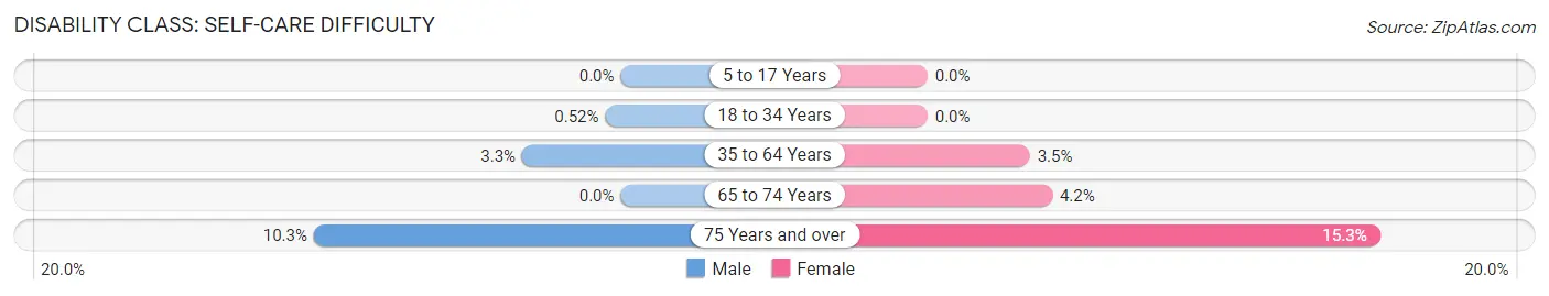 Disability in Zip Code 16435: <span>Self-Care Difficulty</span>