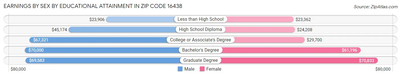 Earnings by Sex by Educational Attainment in Zip Code 16438