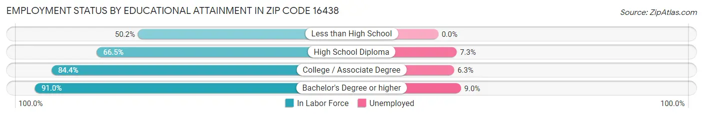 Employment Status by Educational Attainment in Zip Code 16438